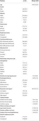 Coping strategies and their associated factors among caregivers of patients with schizophrenia in Kuantan, Malaysia